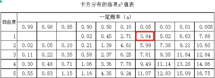 卡方分佈的臨界值表:https://wenku.baidu.