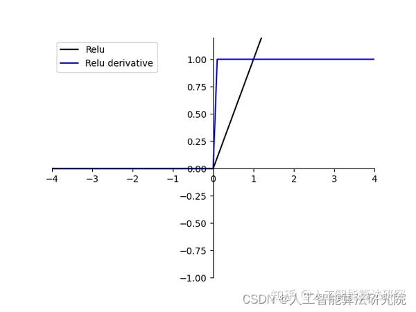 学习经验分享之十四:超全代码-python画Sigmoid,ReLU,Tanh等十多种激活函数曲线及其梯度曲线(持续更新) - 知乎