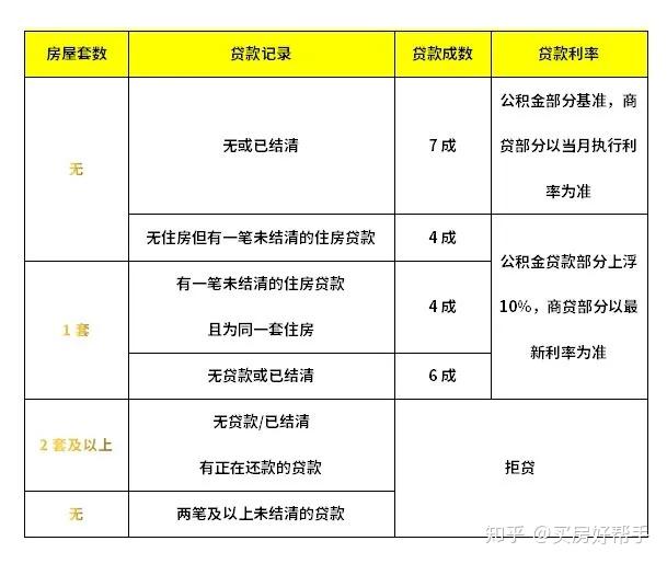 买房贷款额度不够，组合贷了解一下 - 知乎