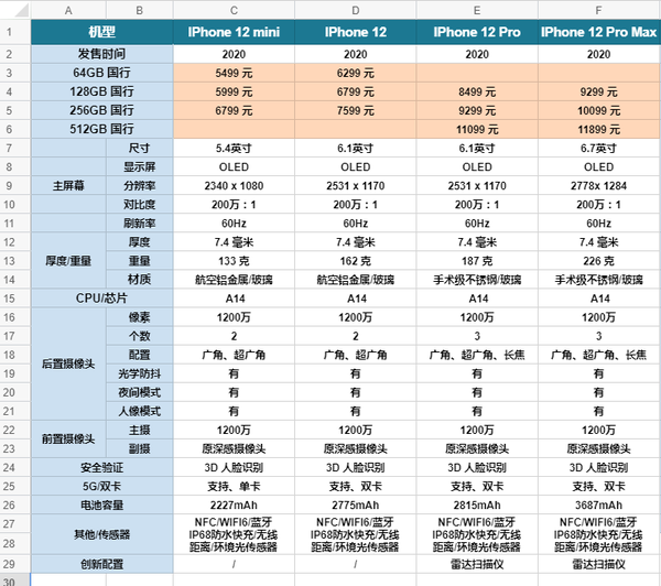 自制iphone 12配置对比图,点击查看大图(ps,数据很多,可能会有错漏,如