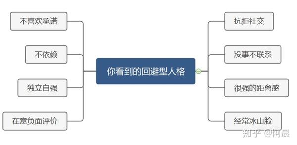 回避性人格是什么样的 知乎