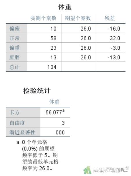 spss教程11:汇总资料的单变量卡方拟合优度检验(chi