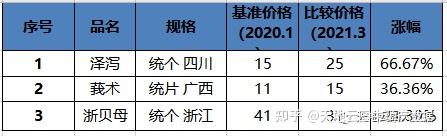 2 原料價格漲跌情況表1:靈澤片核心成分2.