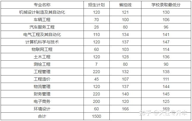 黄河交通学院2022年专升本招生专业及历年分数线
