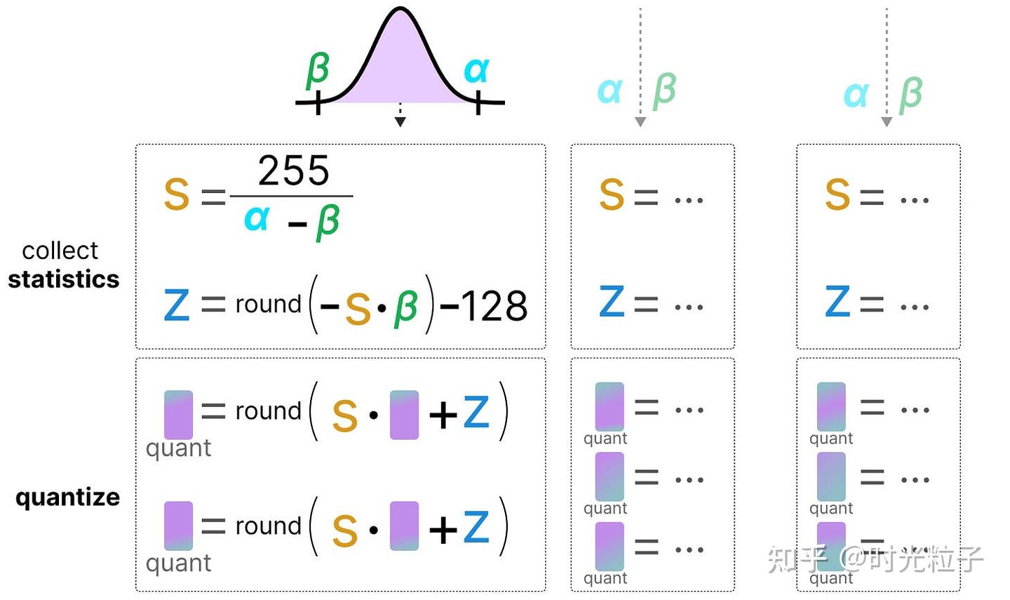 大模型量化(Quantization)的可视化指南 - 知乎