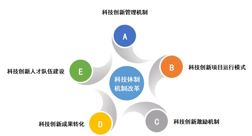 具体来看,中国石油集团的科技体制机制改革主要从科技创新管理机制