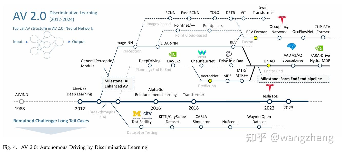 Autonomous Vehicles: A Critical Review (2004–2024) and a Vision for the ...