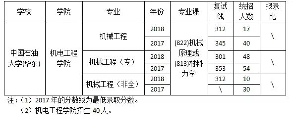 擇校中國石油大學機械考研詳情彙總