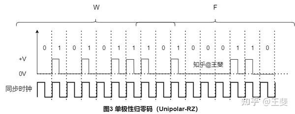 编码技术（RZ、NRZ、NRZI、曼彻斯特、差分曼彻斯特等） - 知乎