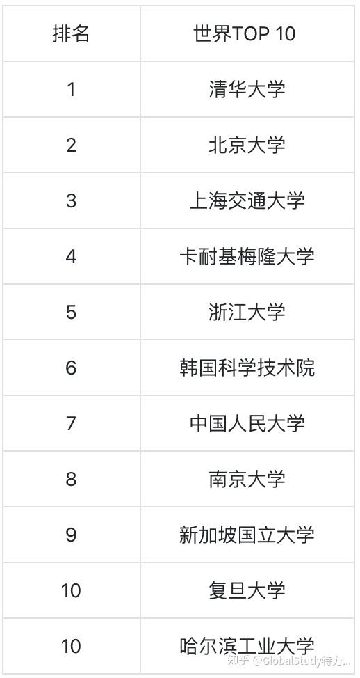 计算机专业重要参考榜单2024csrankings全球计算机科学排名发布