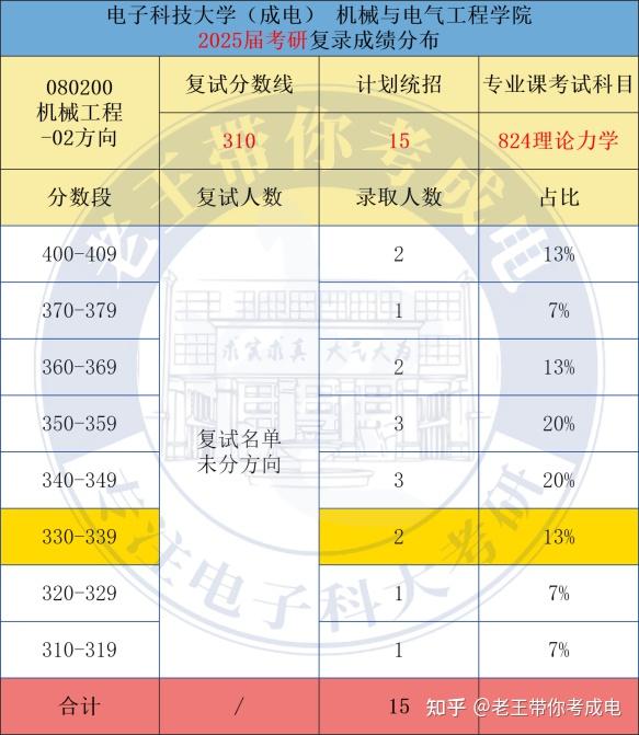 26考研电子科技大学862/824机械难度如何?复试分数线、招生人数、报录比多少?值得报考吗? - 知乎