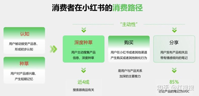 什么是真正的“种草”?五步让用户从种草到购买丨红搜搜 - 知乎