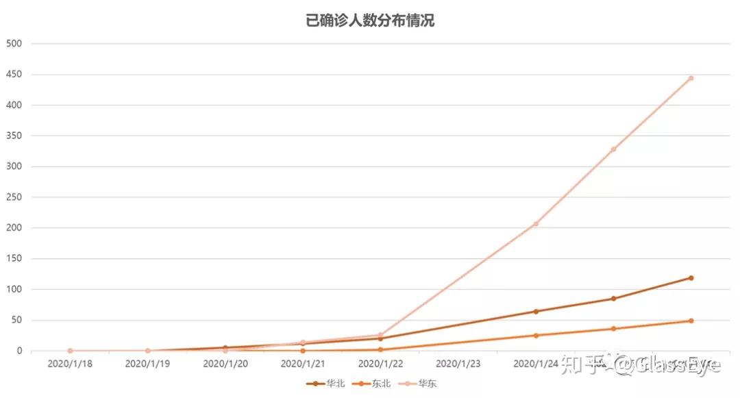 中国 新型冠状病毒 vs. 非典 数据统计(2020\/