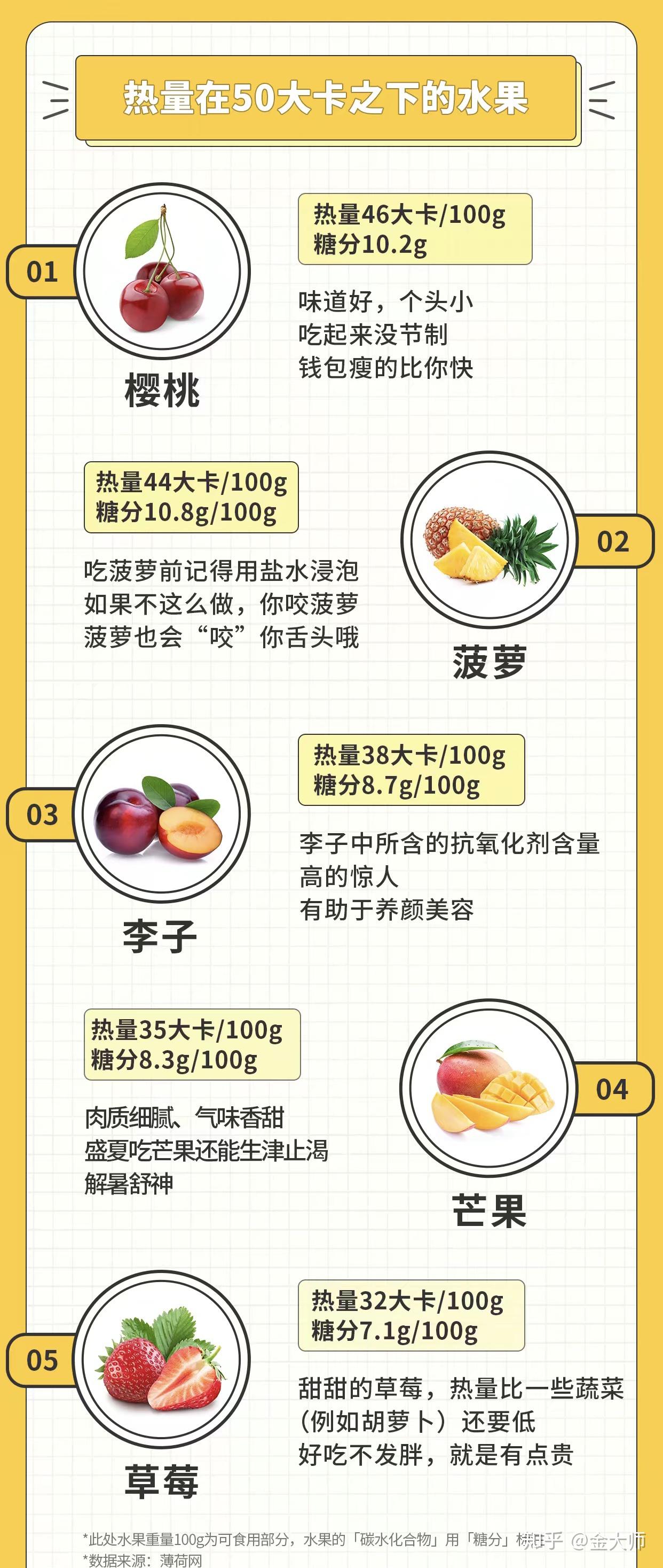 雪梨,柿,石榴,山竹,荔枝,桂圆,桑葚,黄桃,火龙果,苹果低热量(50千卡