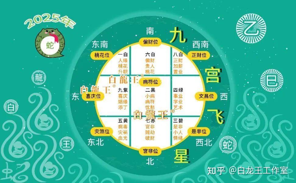 2025九宫飞星图解，家宅及办公风水方位解析 - 知乎