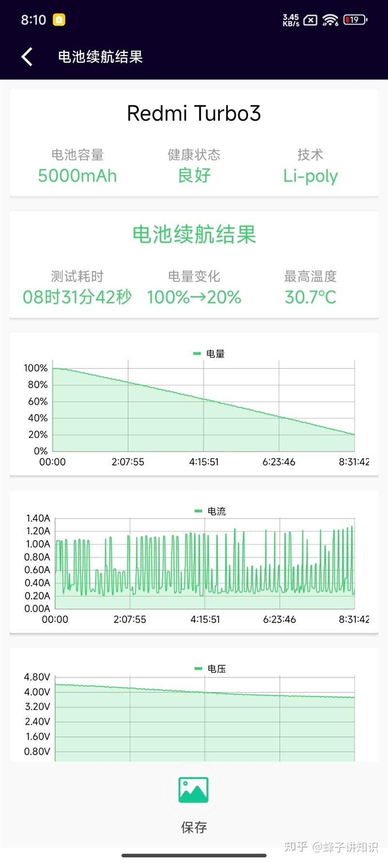 经过电池狗狗不间断测试,电量从100%消耗至20%,用时8小时31分42秒