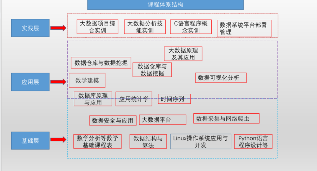 大數據專業需要學什麼?