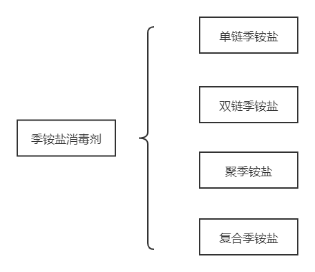 深度冠状病毒与季铵盐