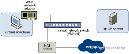VMware网络模式的原理讲解以及使用ssh工具按照桥接模式访问VMware中的虚拟机 - 知乎