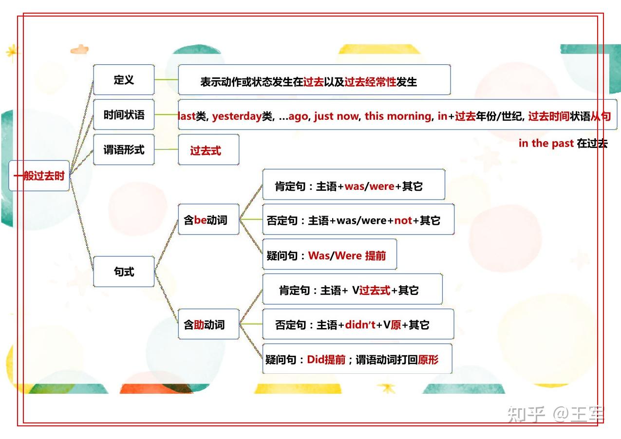 2022中考背下這個思維導圖英語時態無憂