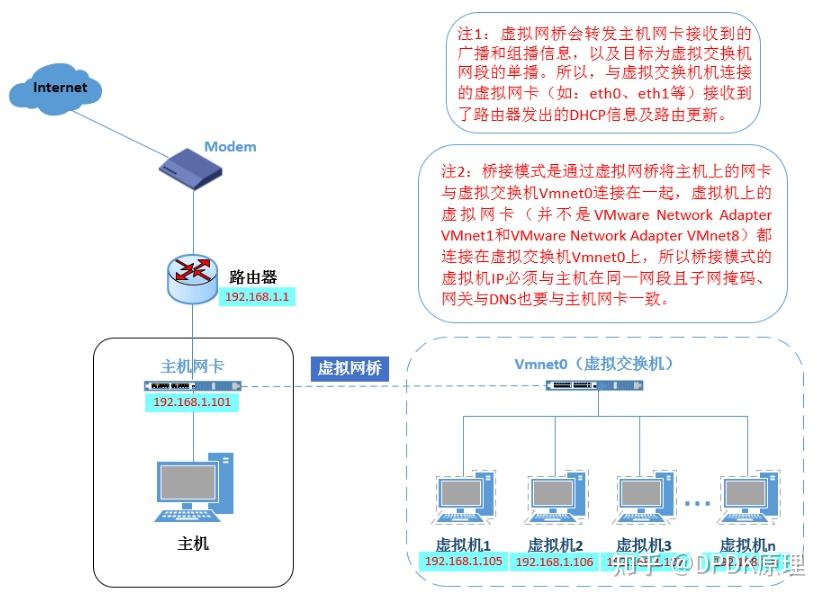 VMWare虚拟机网络配置 - 知乎