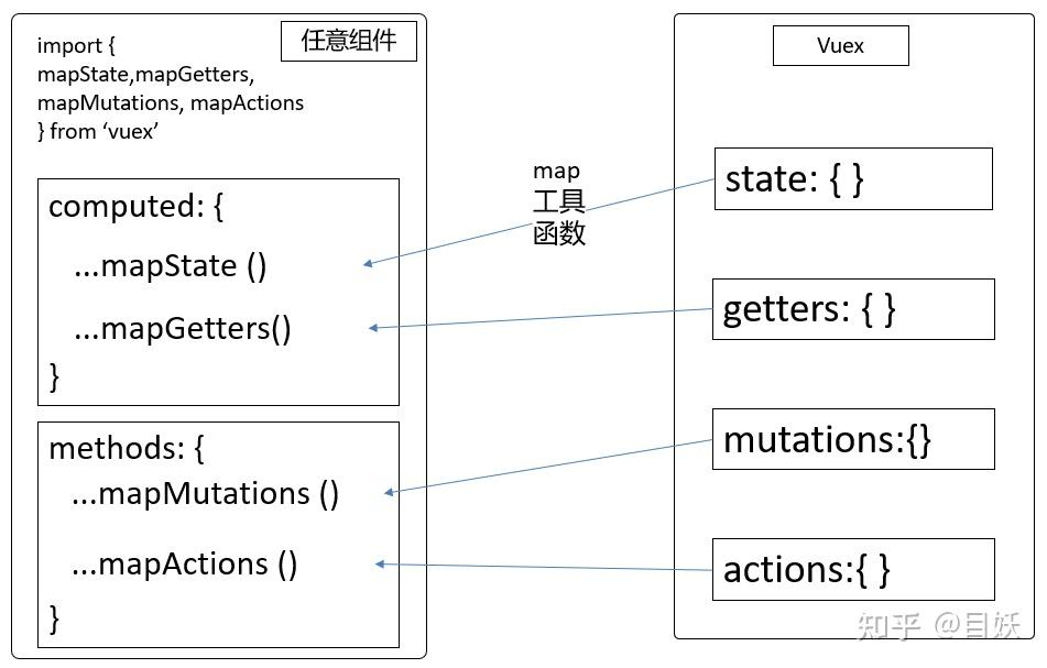 Vuex 基本介绍