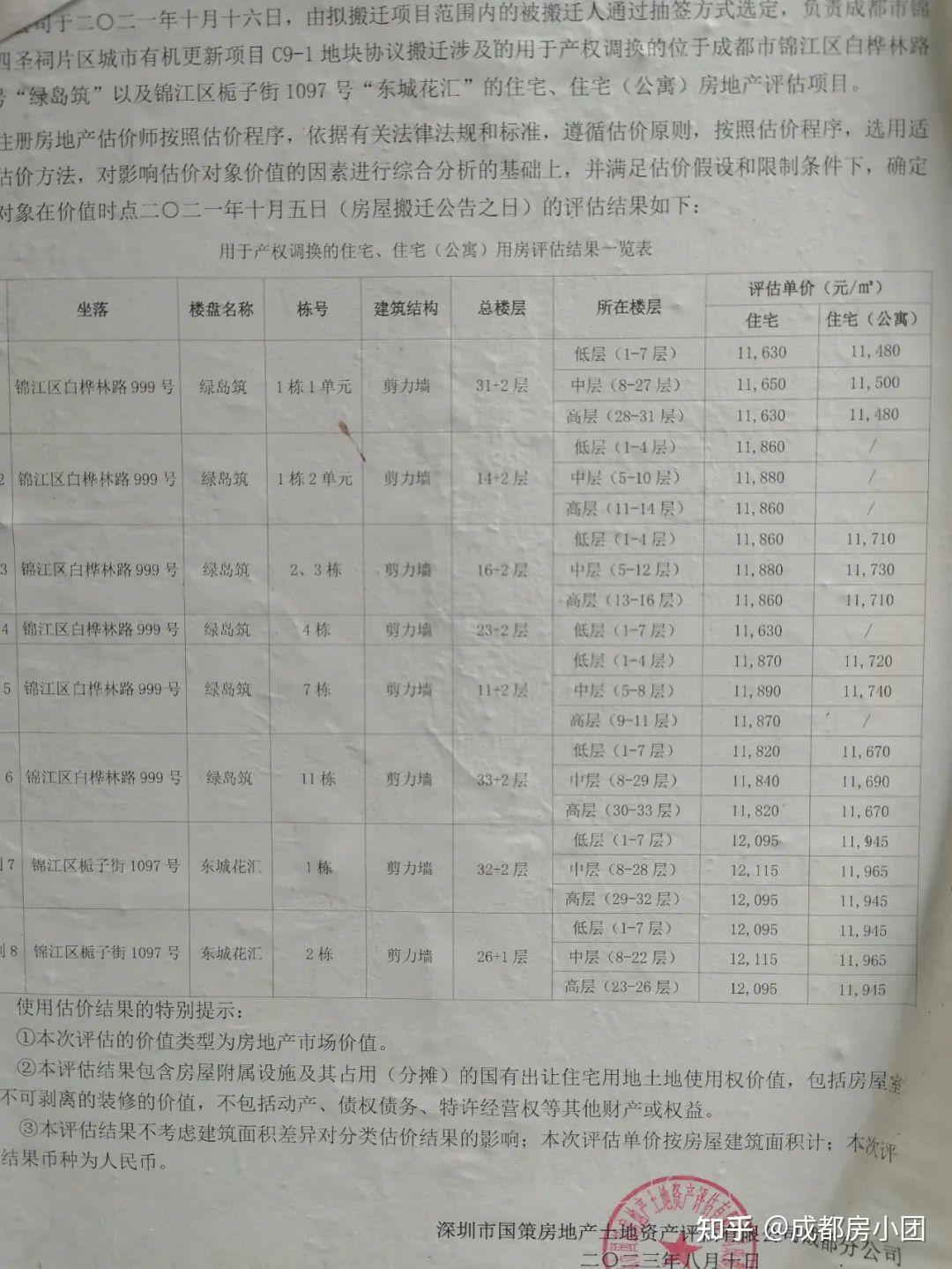 最高賠4~4.5萬/㎡,成都最富拆遷100%簽約!