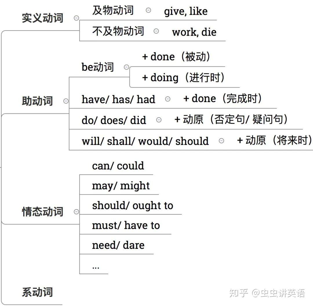 英语中什么是系动词？为什么叫系动词？ - 知乎