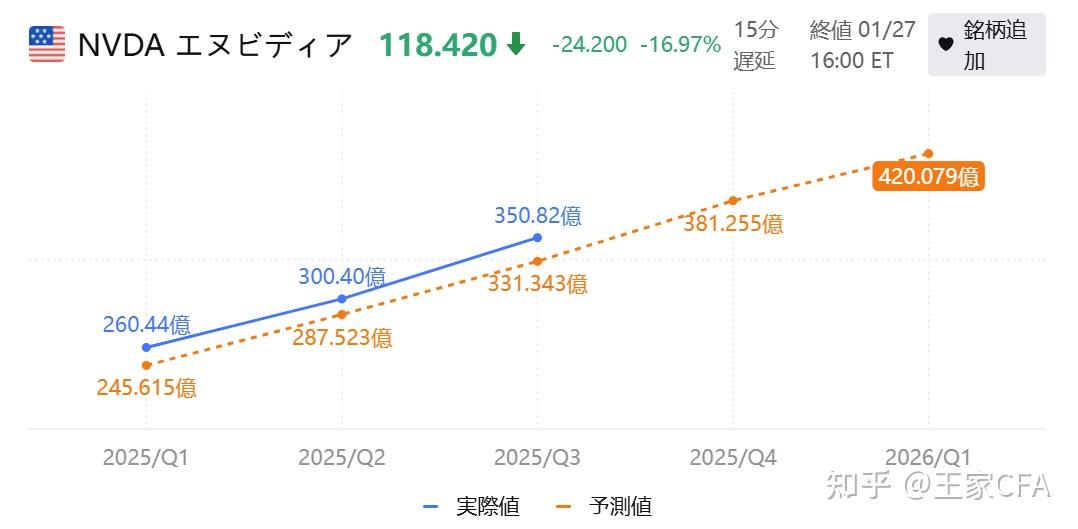 1 月 28 日美股半导体板块暴跌，英伟达跌近 17% 市值一夜蒸发 4.27 万亿元，后续走势如何？