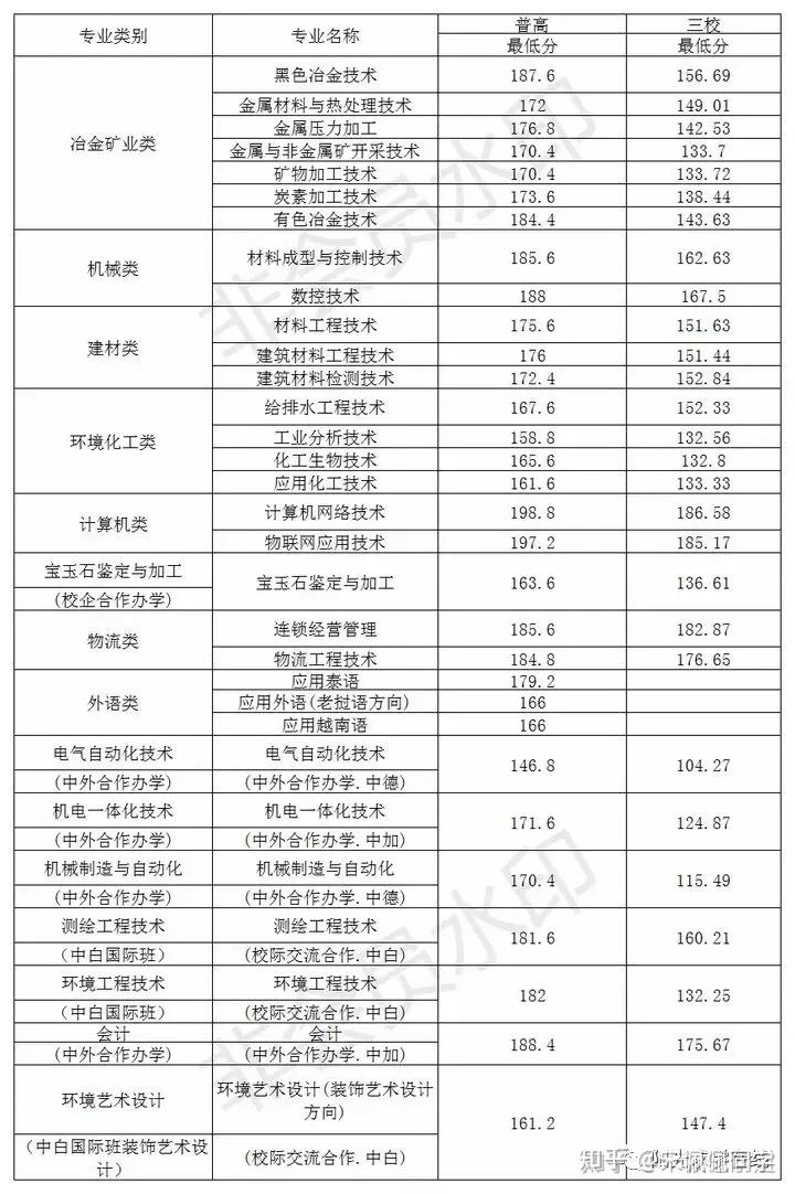 2021年昆明冶金高等專科學校單招分數線