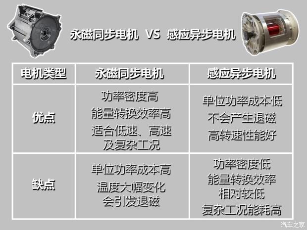 从两种电机的优缺点上来看,永磁同步电机功率密度大,低速,高速工况均