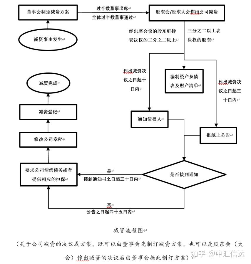 实务总结：公司减资程序的流程梳理及注意要点 知乎 