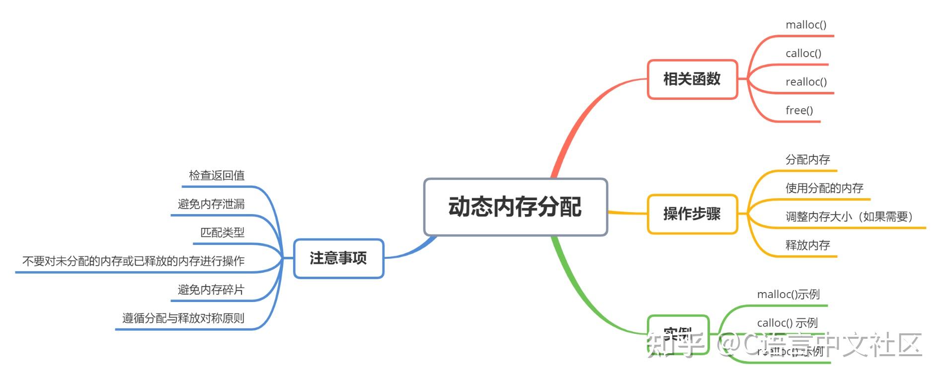 c语言突破揭秘动态内存分配与实战操作附实例源码