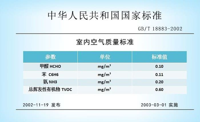 目前我国对于室内空气质量方面有两个标准,一个是建设部颁布的gb50325