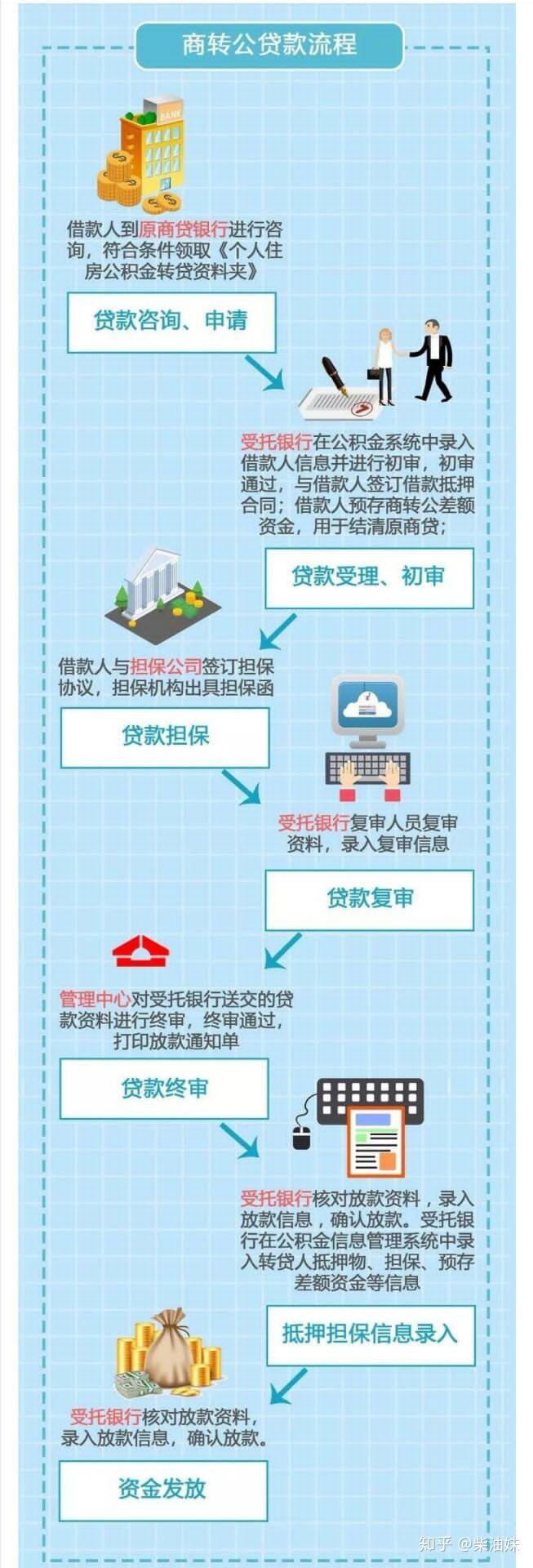 关于武汉商转公的那些事儿