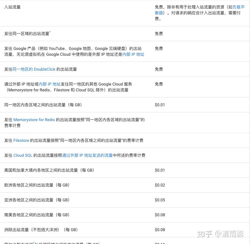 比较不同云提供商的云服务器定价