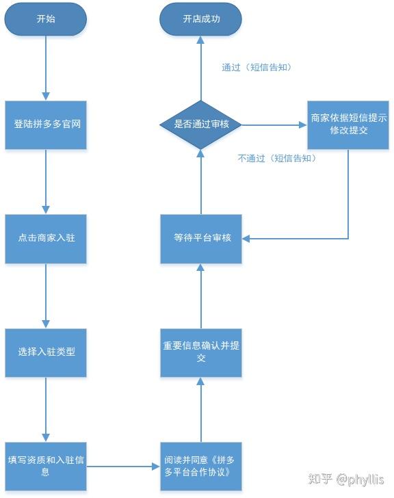 拼多多開店流程