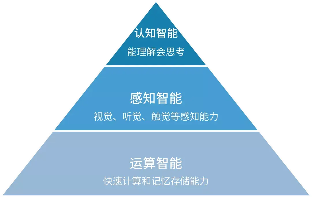 人工智能分为三个阶段,从运算智能到感知智能,再到认知智能.
