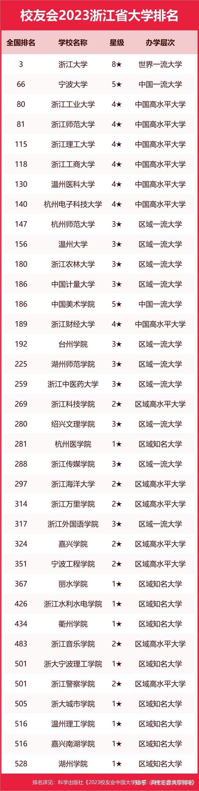 浙江金融職業學院綜合實力最強,辦學水平最高,最具競爭力,全國排名第 