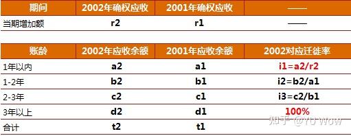 新金融工具准则预期信用损失率