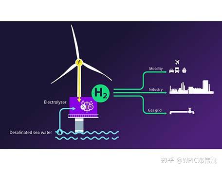 现在人们普遍相信利用风能或太阳能等可再生能源电解水制成的绿氢能够