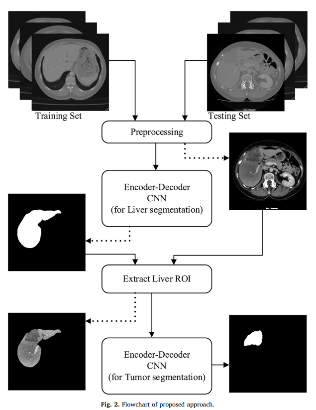 CEDCNN-Cascaded deep convolutional encoder-decoder neural networks(医学图像 ...