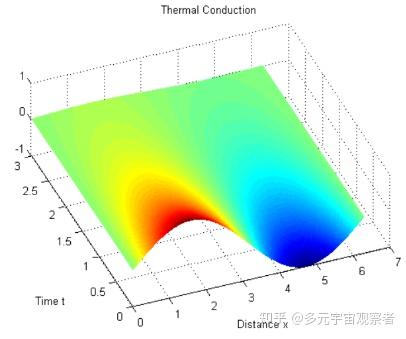 偏微分方程之一维导热方程——pdepe方法- 知乎