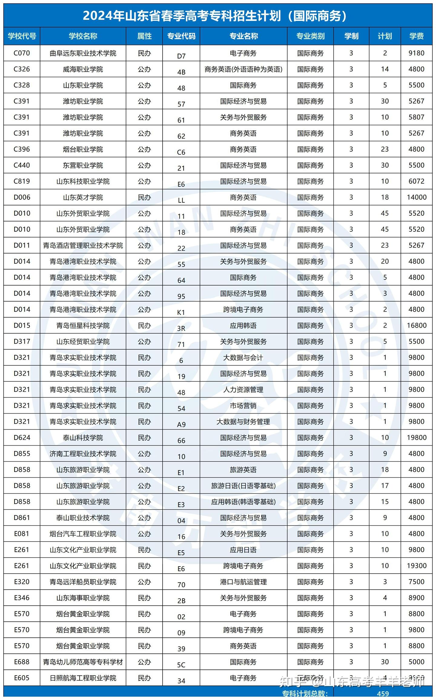 想知道山东春考能报哪些专科院校吗?赶紧收藏! - 知乎