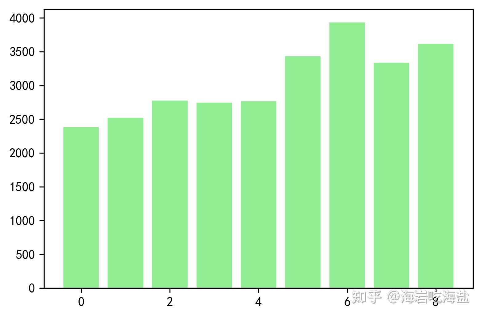 利用python绘制条形图