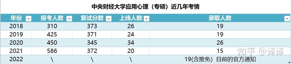 22級考研中央財經大學應用心理護理學跨考應用心理專業課英語政治經驗