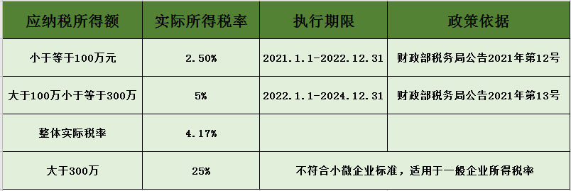 小微企业企业所得税税率是多少有哪些企业所得税税收优惠政策可以享受