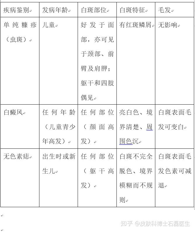 宝宝面部颈部白斑是虫斑白色糠疹白癜风无色素痣如何鉴别如何治疗