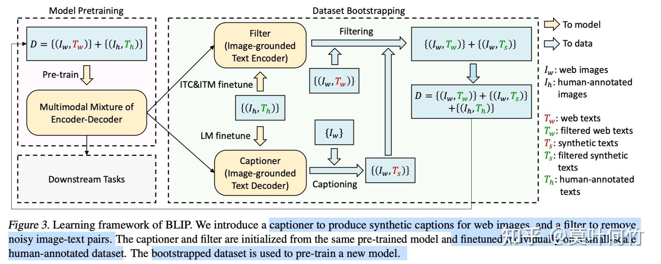 BLIP系列文章小结（BLIP, BLIP-2, InstructBLIP） - 知乎
