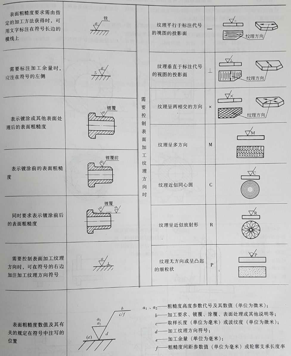 1,表面粗糙度符號的意義及說明表面粗糙度是指零件加工表面具有的較小